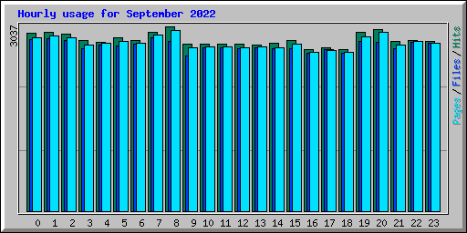 Hourly usage for September 2022