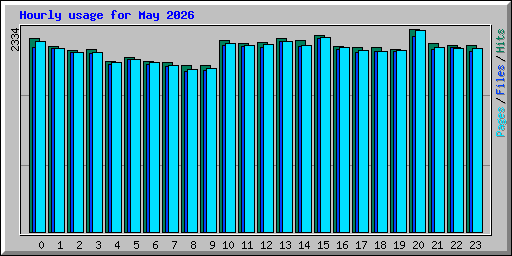 Hourly usage for May 2026