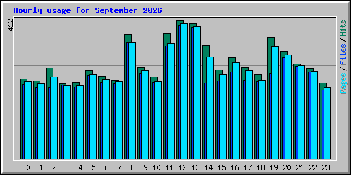 Hourly usage for September 2026